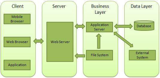 web_architecture